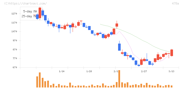 フツパー(478A)の日足チャート