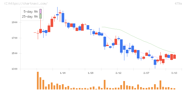 ＰＲＯＮＩ(479A)の日足チャート