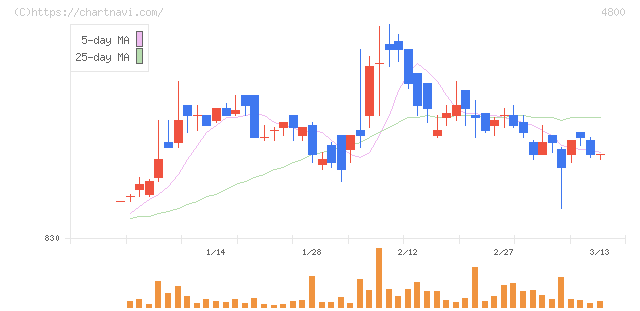 オリコン(4800)の日足チャート