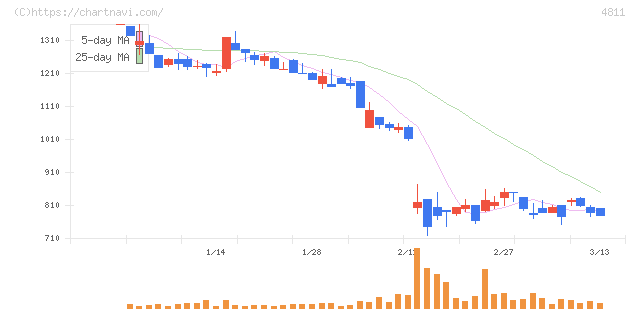 ドリーム・アーツ(4811)の日足チャート
