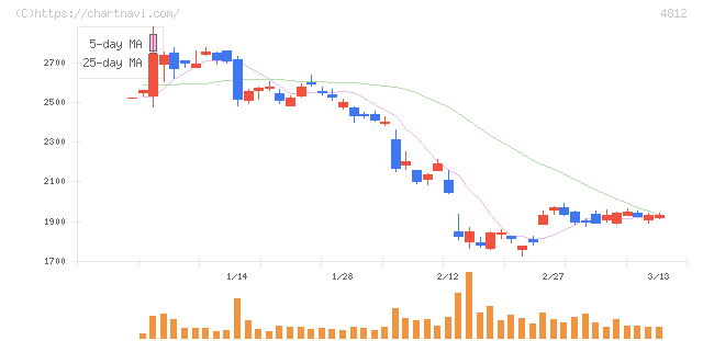 電通総研(4812)の日足チャート