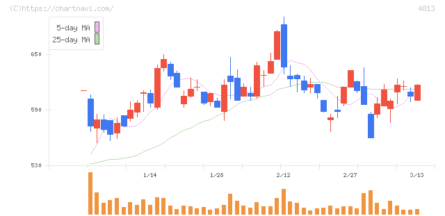 ＡＣＣＥＳＳ(4813)の日足チャート