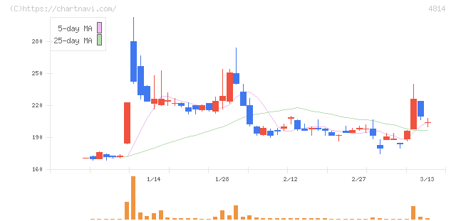 ネクストウェア(4814)の日足チャート