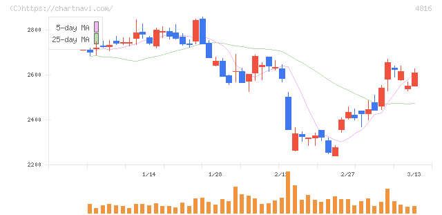 東映アニメーション(4816)の日足チャート
