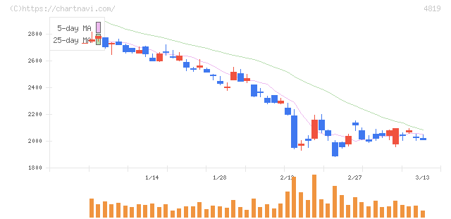 デジタルガレージ(4819)の日足チャート
