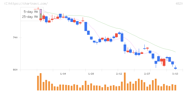 ＥＭシステムズ(4820)の日足チャート