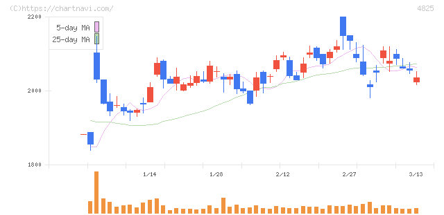 ウェザーニューズ(4825)の日足チャート