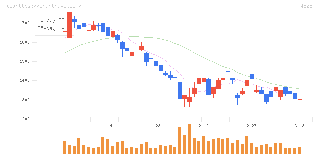 ビジネスエンジニアリング(4828)の日足チャート