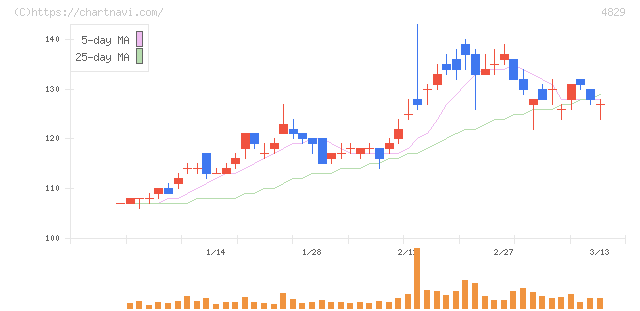 日本エンタープライズ(4829)の日足チャート
