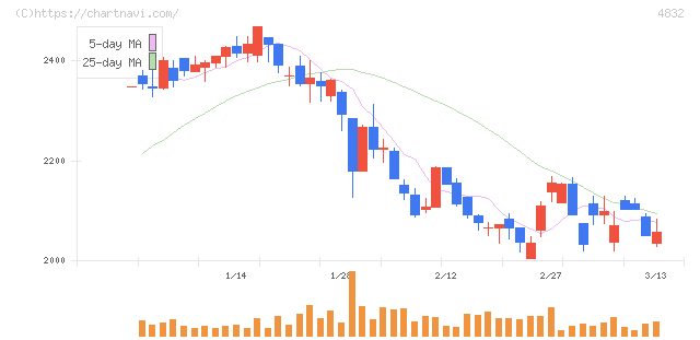 ＪＦＥシステムズ(4832)の日足チャート