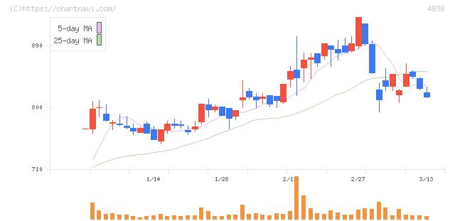 スペースシャワーＳＫＩＹＡＫＩホールディングス(4838)の日足チャート