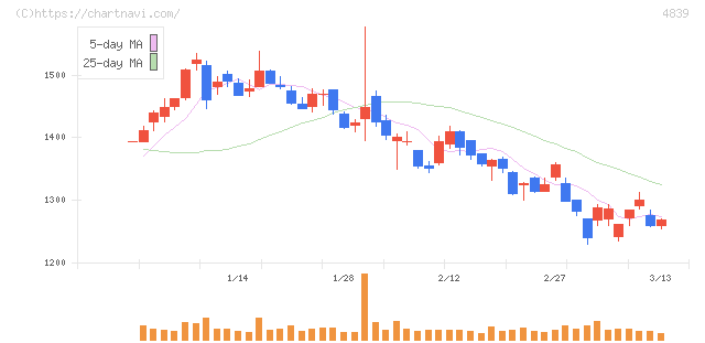 ＷＯＷＯＷ(4839)の日足チャート