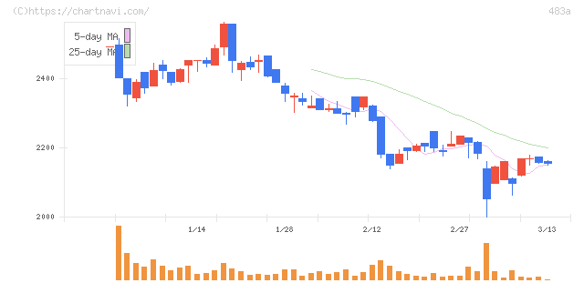テラテクノロジー(483A)の日足チャート