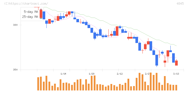 スカラ(4845)の日足チャート