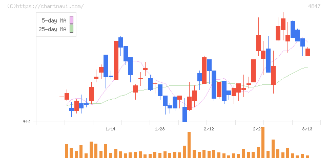 インテリジェント　ウェイブ(4847)の日足チャート