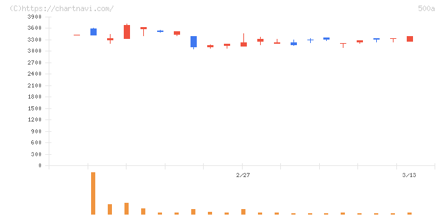 ＴＯブックス(500A)の日足チャート