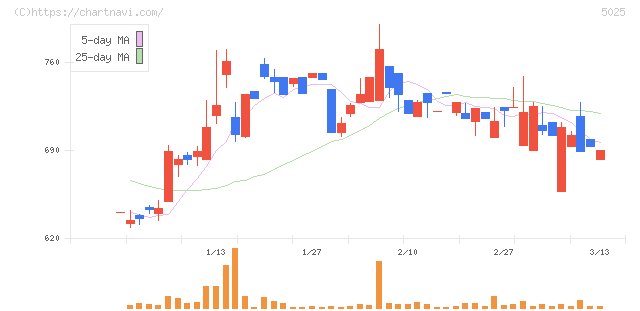 マーキュリー(5025)の日足チャート