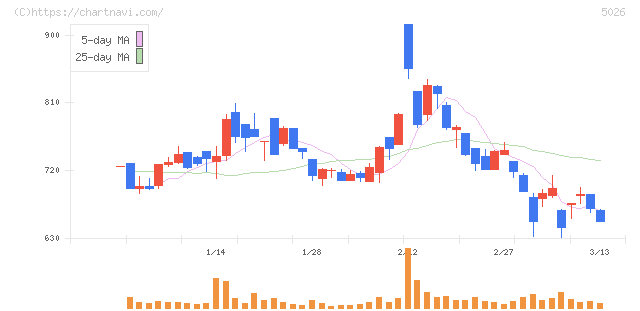 トリプルアイズ(5026)の日足チャート