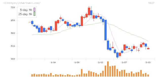 ＡｎｙＭｉｎｄ　Ｇｒｏｕｐ(5027)の日足チャート