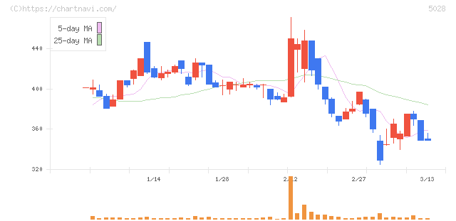 セカンドサイトアナリティカ(5028)の日足チャート