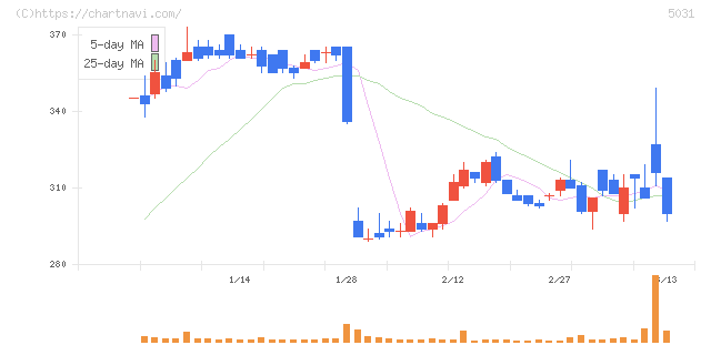 モイ(5031)の日足チャート