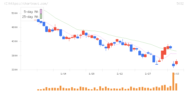ＡＮＹＣＯＬＯＲ(5032)の日足チャート