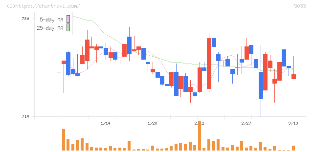 ヌーラボ(5033)の日足チャート