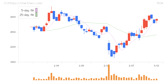 ｕｎｅｒｒｙ(5034)の日足チャート