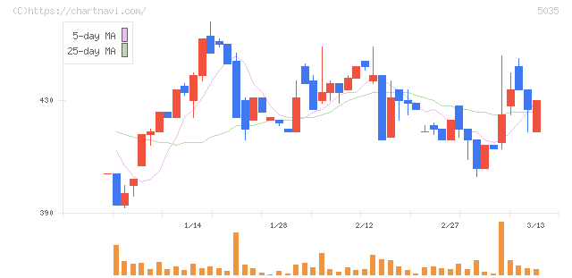 ＨＯＵＳＥＩ(5035)の日足チャート