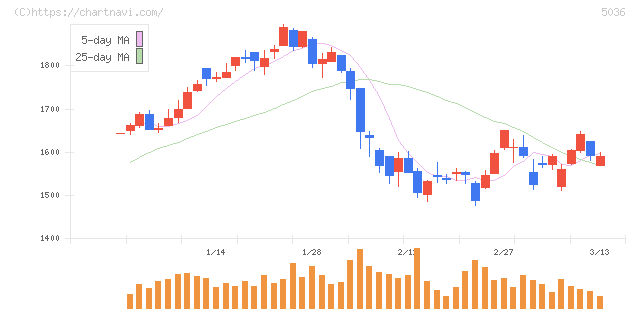 日本ビジネスシステムズ(5036)の日足チャート
