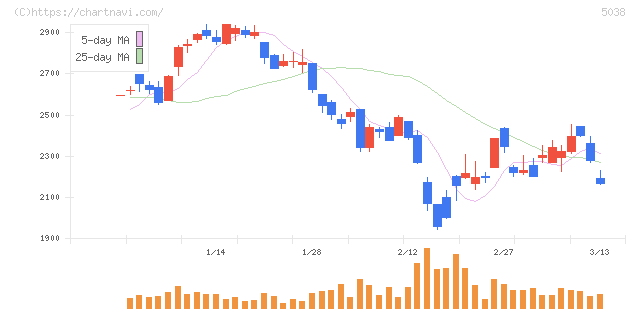 ｅＷｅＬＬ(5038)の日足チャート