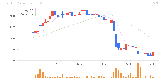 キットアライブ(5039)の日足チャート
