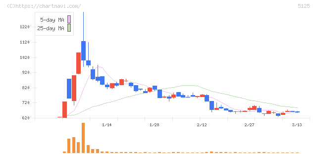 ファインズ(5125)の日足チャート