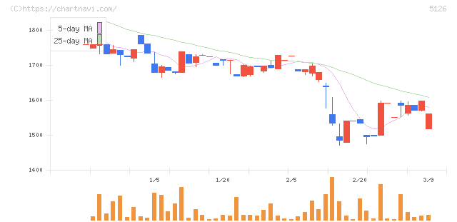 ポーターズ(5126)の日足チャート