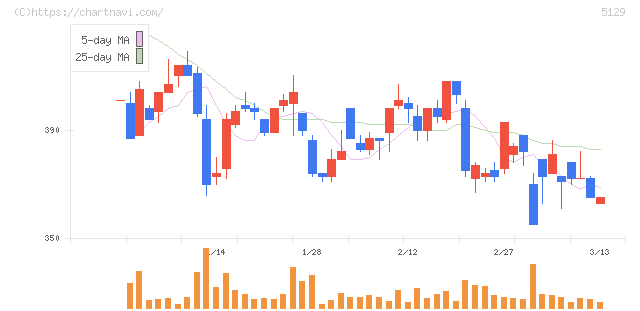 ＦＩＸＥＲ(5129)の日足チャート