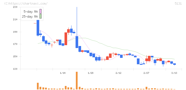 リンカーズ(5131)の日足チャート