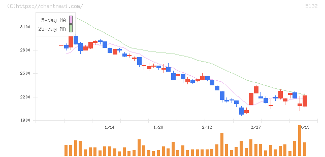 ｐｌｕｓｚｅｒｏ(5132)の日足チャート