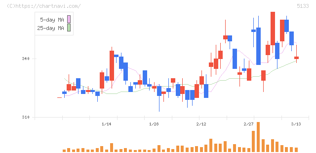 テリロジーホールディングス(5133)の日足チャート