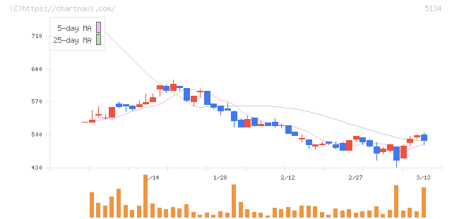 ＰＯＰＥＲ(5134)の日足チャート