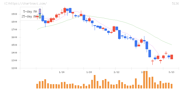 ｔｒｉｐｌａ(5136)の日足チャート