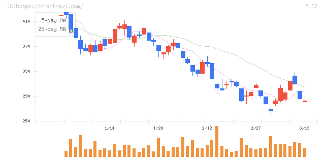 スマートドライブ(5137)の日足チャート