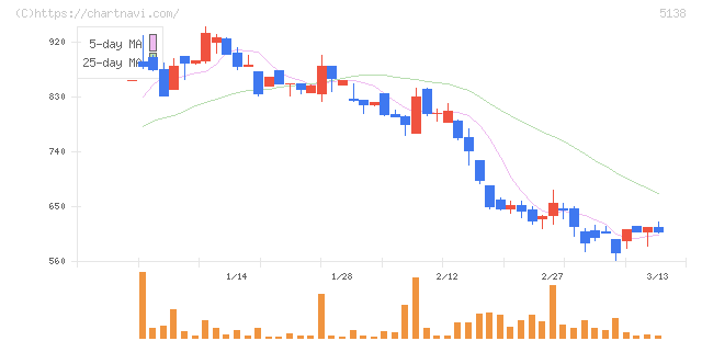 Ｒｅｂａｓｅ(5138)の日足チャート