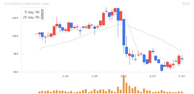 オープンワーク(5139)の日足チャート
