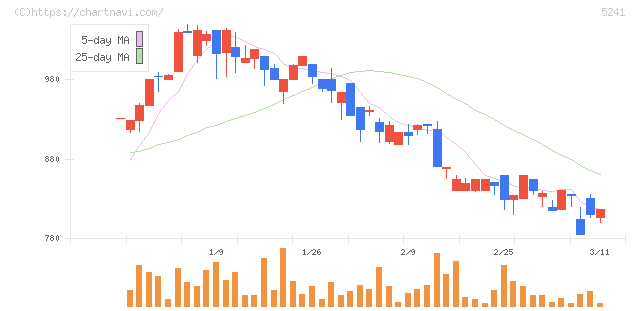 日本オーエー研究所(5241)の日足チャート