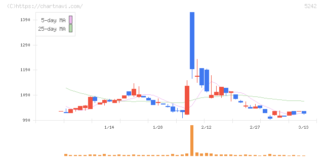 アイズ(5242)の日足チャート