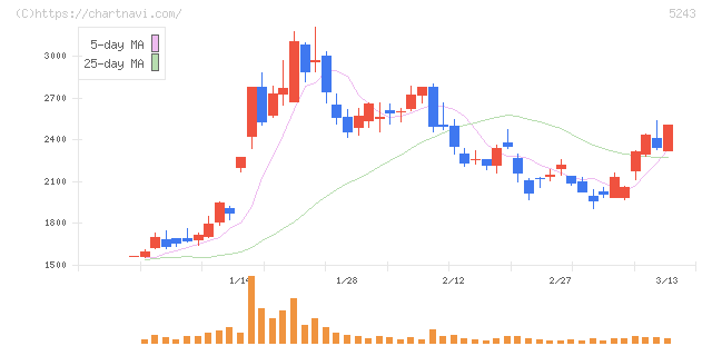 ｎｏｔｅ(5243)の日足チャート
