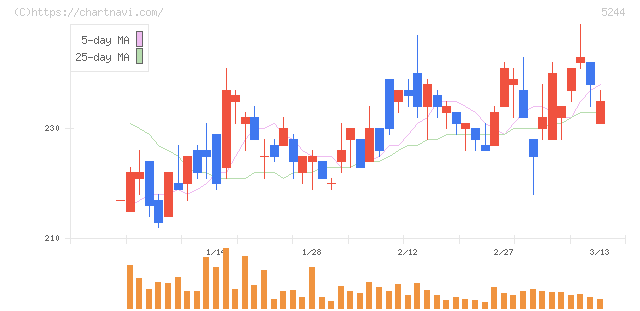 ｊｉｇ．ｊｐ(5244)の日足チャート