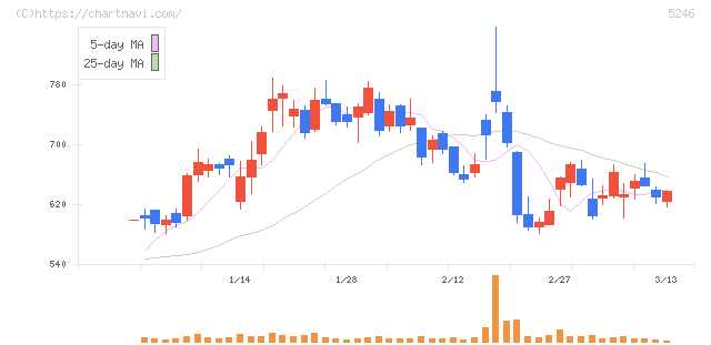 ＥＬＥＭＥＮＴＳ(5246)の日足チャート