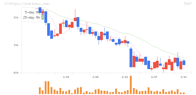 ＢＴＭ(5247)の日足チャート