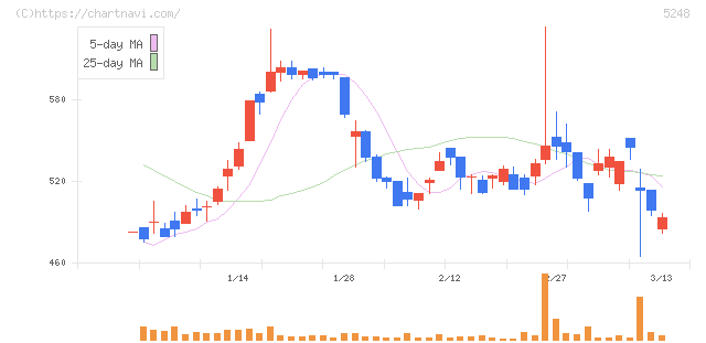 テクノロジーズ(5248)の日足チャート